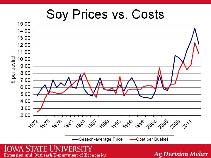 Soy Prices vs. Costs Extension and Outreach/Department of Economics 