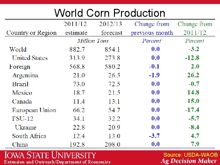 World Corn Production Source: USDA-WAOB Extension and Outreach/Department of Economics 