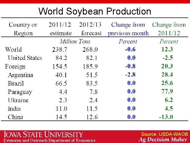 World Soybean Production Source: USDA-WAOB Extension and Outreach/Department of Economics 