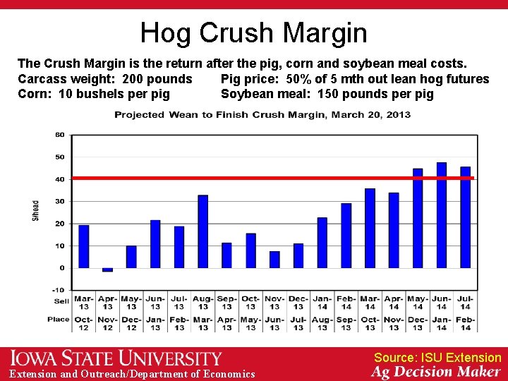 Hog Crush Margin The Crush Margin is the return after the pig, corn and