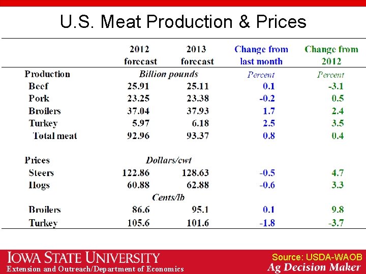 U. S. Meat Production & Prices Source: USDA-WAOB Extension and Outreach/Department of Economics 