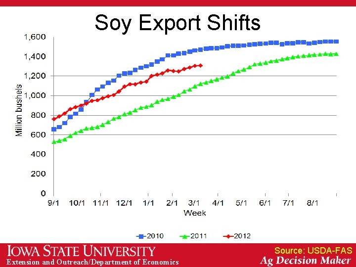 Soy Export Shifts Source: USDA-FAS Extension and Outreach/Department of Economics 