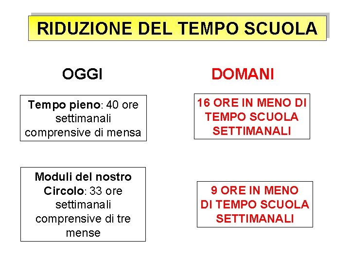 RIDUZIONE DEL TEMPO SCUOLA OGGI DOMANI Tempo pieno: 40 ore settimanali comprensive di mensa