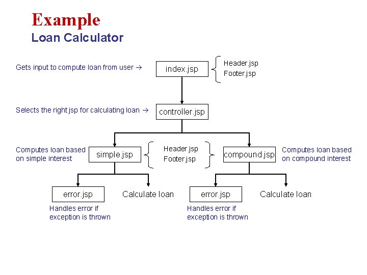 Example Loan Calculator Gets input to compute loan from user Selects the right jsp