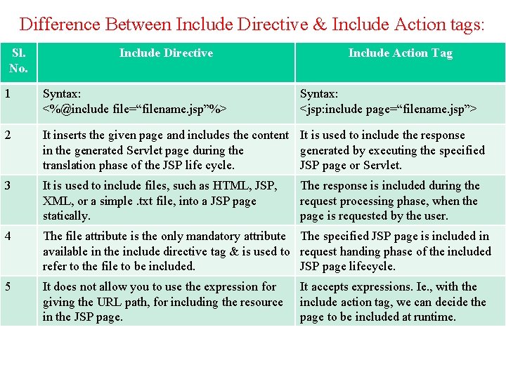 Difference Between Include Directive & Include Action tags: Sl. No. Include Directive Include Action