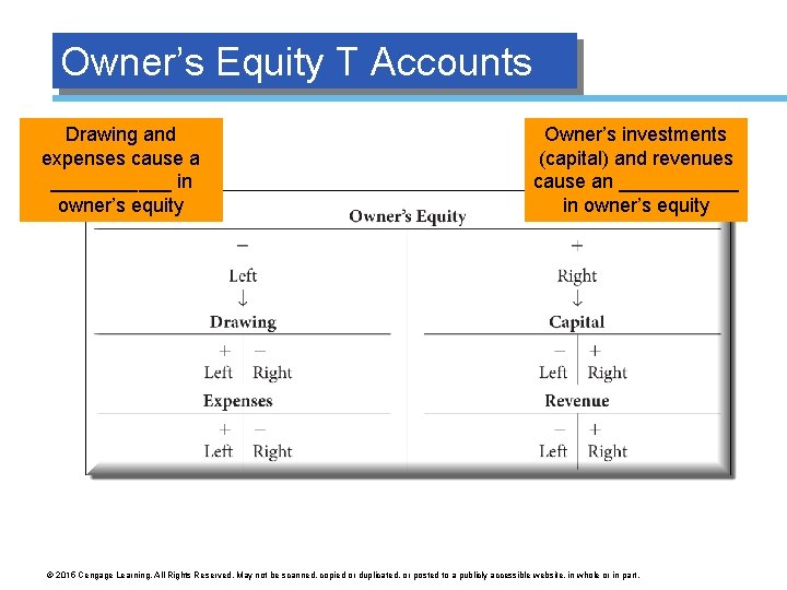 Owner’s Equity T Accounts Drawing and expenses cause a ______ in owner’s equity Owner’s