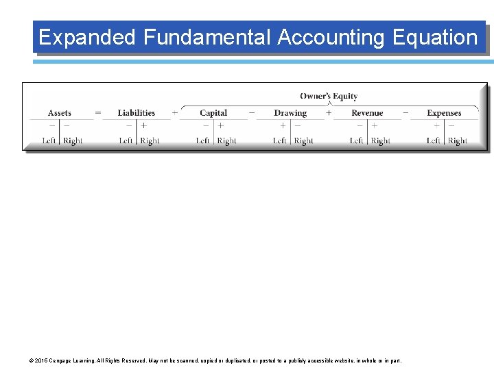 Expanded Fundamental Accounting Equation © 2015 Cengage Learning. All Rights Reserved. May not be