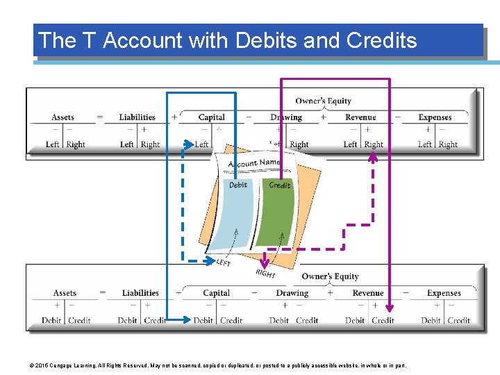 The T Account with Debits and Credits © 2015 Cengage Learning. All Rights Reserved.