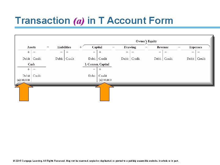 Transaction (a) in T Account Form © 2015 Cengage Learning. All Rights Reserved. May