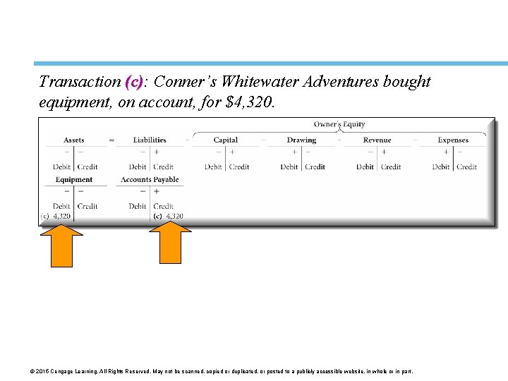 Transaction (c): (c) Conner’s Whitewater Adventures bought equipment, on account, for $4, 320. ©