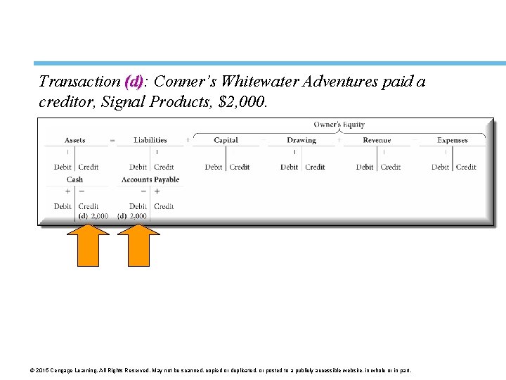 Transaction (d): (d) Conner’s Whitewater Adventures paid a creditor, Signal Products, $2, 000. ©