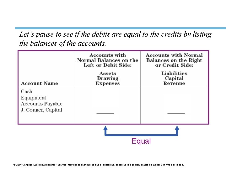 Let’s pause to see if the debits are equal to the credits by listing