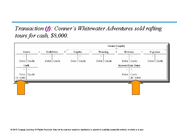 Transaction (f): (f) Conner’s Whitewater Adventures sold rafting tours for cash, $8, 000. ©