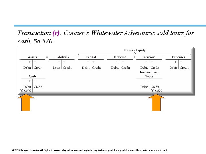 Transaction (r): (r) Conner’s Whitewater Adventures sold tours for cash, $8, 570. © 2015