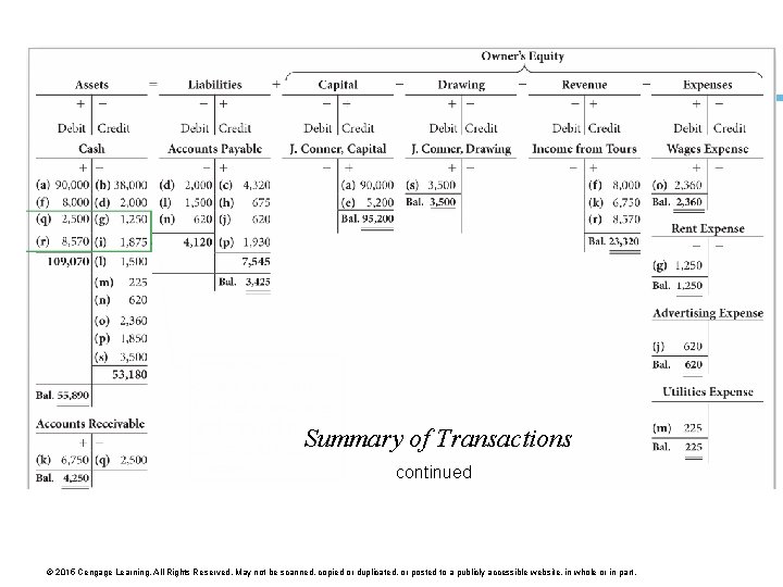 Summary of Transactions continued © 2015 Cengage Learning. All Rights Reserved. May not be