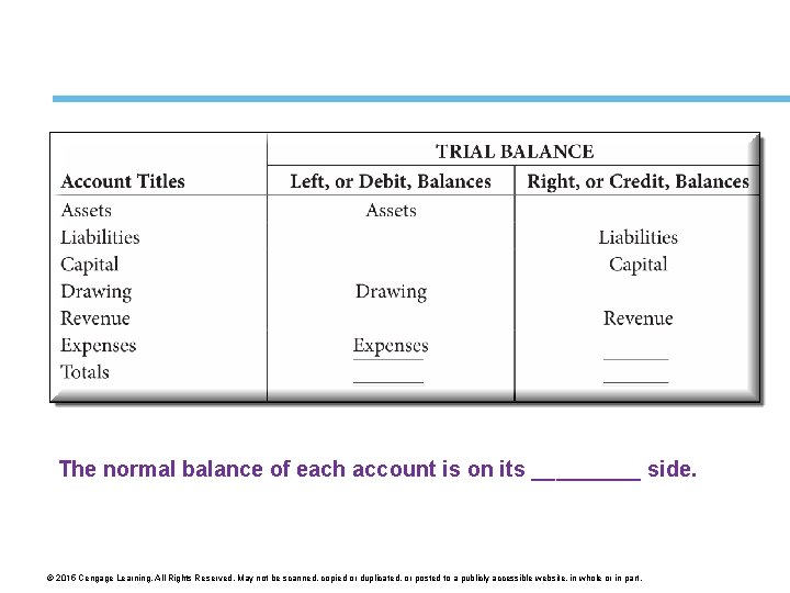 The normal balance of each account is on its _____ side. © 2015 Cengage