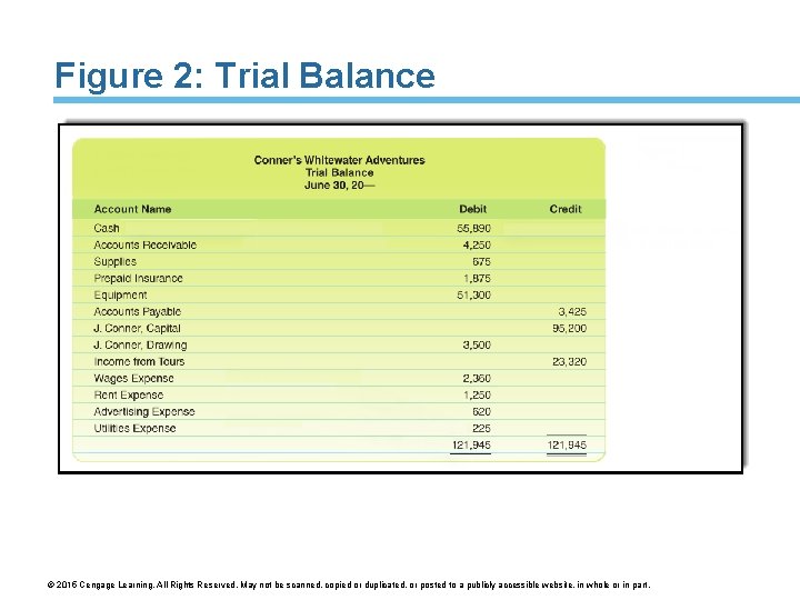 Figure 2: Trial Balance © 2015 Cengage Learning. All Rights Reserved. May not be