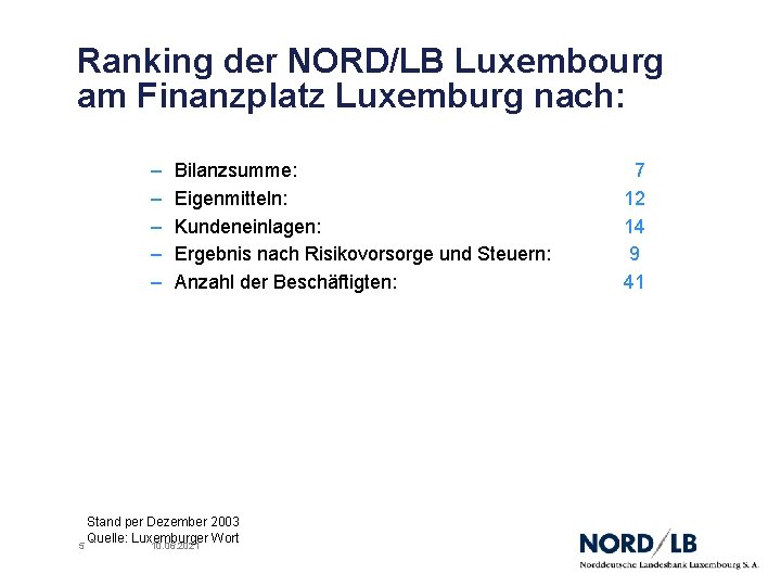 Ranking der NORD/LB Luxembourg am Finanzplatz Luxemburg nach: – – – 5 Bilanzsumme: Eigenmitteln: