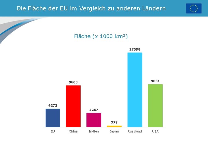 Die Fläche der EU im Vergleich zu anderen Ländern Fläche (x 1000 km²) 