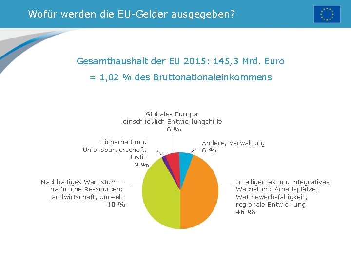 Wofür werden die EU-Gelder ausgegeben? Gesamthaushalt der EU 2015: 145, 3 Mrd. Euro =