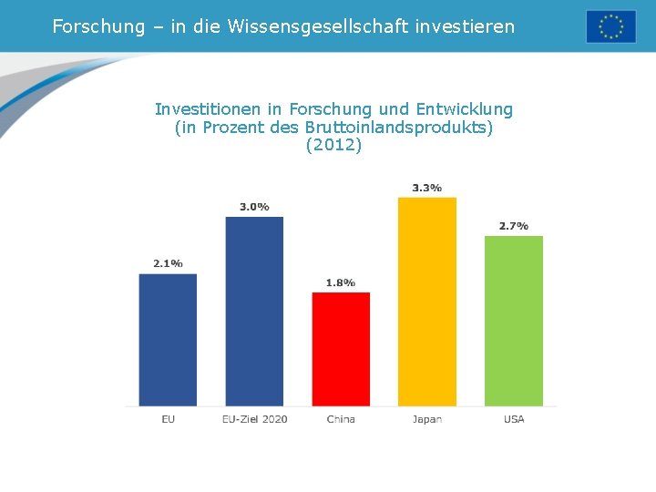 Forschung – in die Wissensgesellschaft investieren Investitionen in Forschung und Entwicklung (in Prozent des