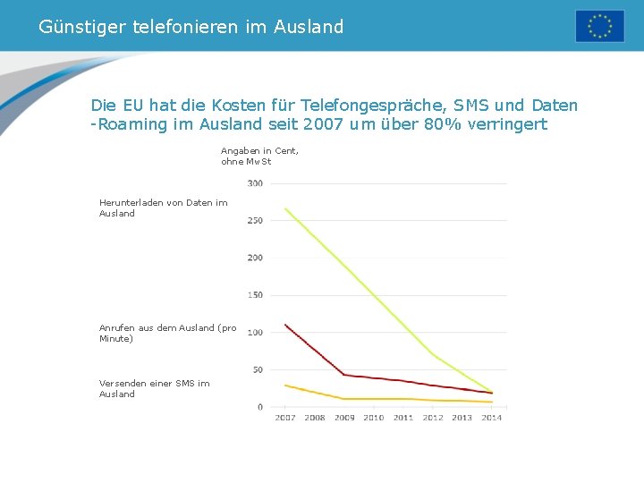 Günstiger telefonieren im Ausland Die EU hat die Kosten für Telefongespräche, SMS und Daten