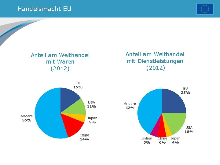 Handelsmacht EU Anteil am Welthandel mit Waren (2012) Anteil am Welthandel mit Dienstleistungen (2012)