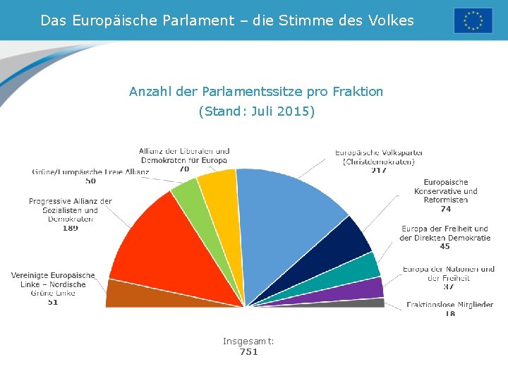 Das Europäische Parlament – die Stimme des Volkes Anzahl der Parlamentssitze pro Fraktion (Stand:
