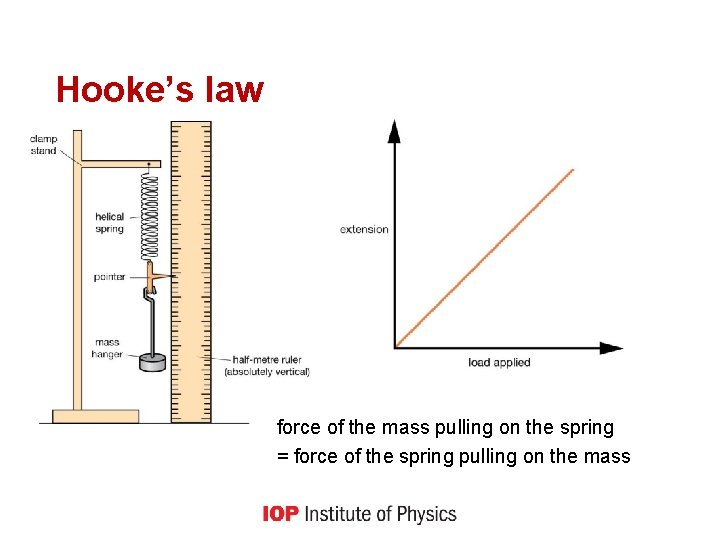 Hooke’s law force of the mass pulling on the spring = force of the