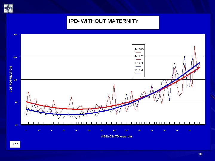 IPD--WITHOUT MATERNITY 20% M: Act. M: Est. 15% %OF POPULATION F: Act. F: Est.