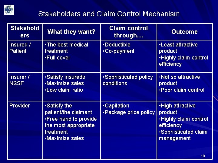 Stakeholders and Claim Control Mechanism Stakehold ers What they want? Claim control through… Outcome