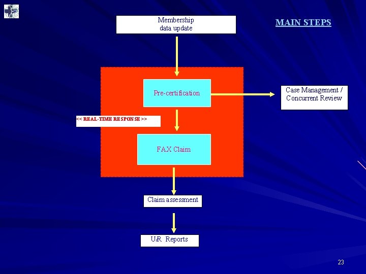 Membership data update Pre-certification MAIN STEPS Case Management / Concurrent Review << REAL-TIME RESPONSE