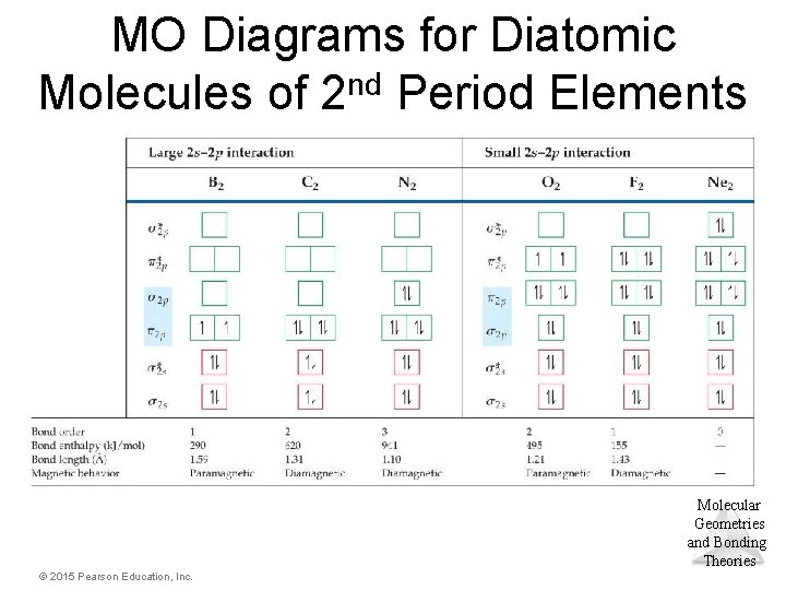MO Diagrams for Diatomic Molecules of 2 nd Period Elements Molecular Geometries and Bonding