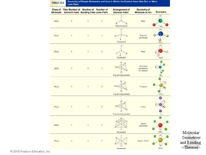 Molecular Geometries and Bonding Theories © 2015 Pearson Education, Inc. 