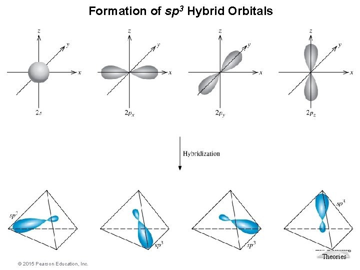 Formation of sp 3 Hybrid Orbitals Molecular Geometries and Bonding Theories © 2015 Pearson