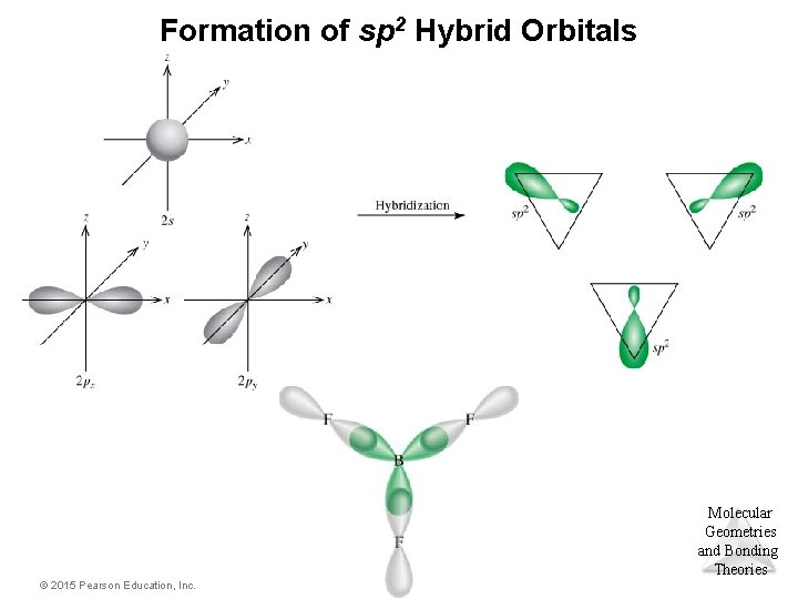 Formation of sp 2 Hybrid Orbitals Molecular Geometries and Bonding Theories © 2015 Pearson