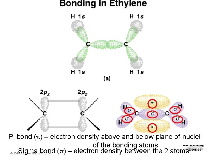 Molecular Pi bond (p) – electron density above and below plane of nuclei Geometries