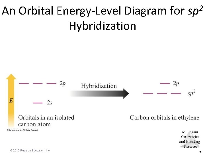 An Orbital Energy-Level Diagram for sp 2 Hybridization Molecular Geometries and Bonding Theories ©