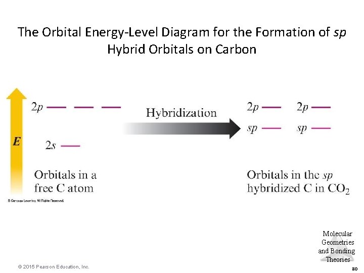 The Orbital Energy-Level Diagram for the Formation of sp Hybrid Orbitals on Carbon Molecular