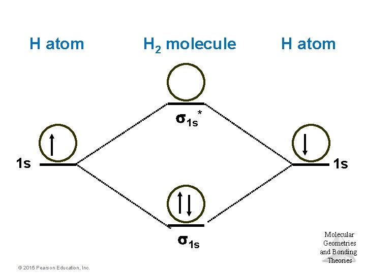 H atom H 2 molecule H atom s 1 s* 1 s 1 s