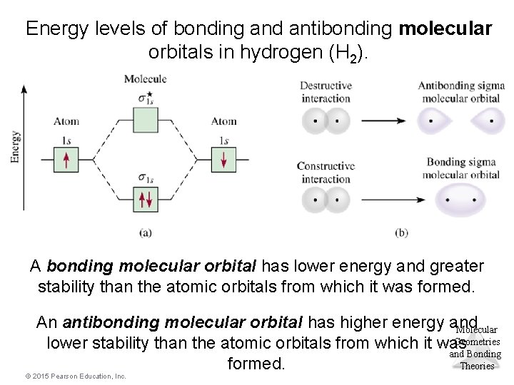Energy levels of bonding and antibonding molecular orbitals in hydrogen (H 2). A bonding