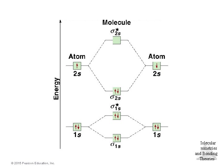 Molecular Geometries and Bonding Theories © 2015 Pearson Education, Inc. 