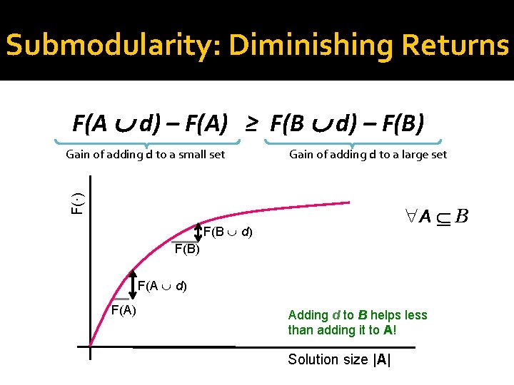 Submodularity: Diminishing Returns F(A d) – F(A) ≥ F(B d) – F(B) Gain of