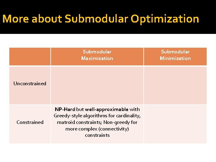 More about Submodular Optimization Submodular Maximization Unconstrained Constrained NP-Hard but well-approximable with Greedy-style algorithms