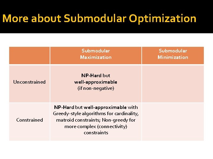 More about Submodular Optimization Submodular Maximization Unconstrained NP-Hard but well-approximable (if non-negative) Constrained NP-Hard