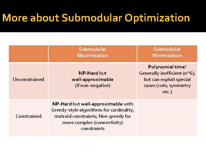 More about Submodular Optimization Submodular Maximization Submodular Minimization Unconstrained NP-Hard but well-approximable (if non-negative)