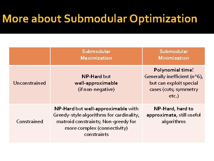 More about Submodular Optimization Submodular Maximization Submodular Minimization Unconstrained NP-Hard but well-approximable (if non-negative)