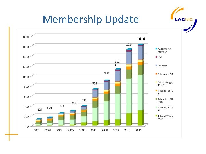 Membership Update 