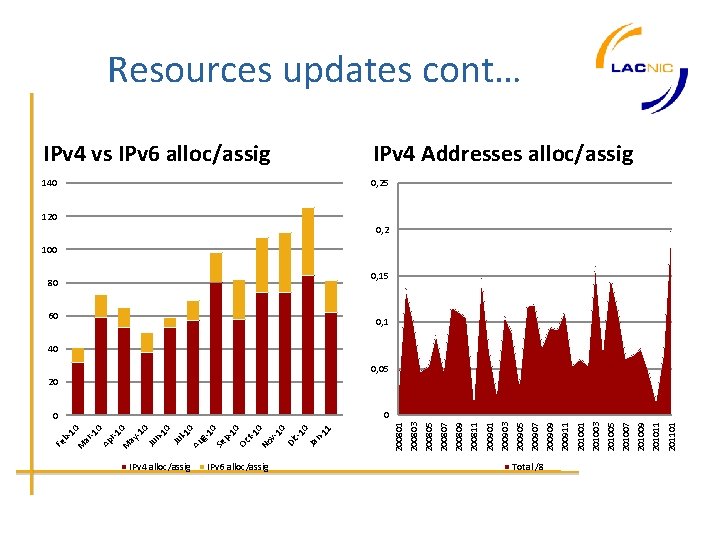 -1 0 0 r-1 IPv 4 alloc/assig IPv 6 alloc/assig 0 Total /8 140