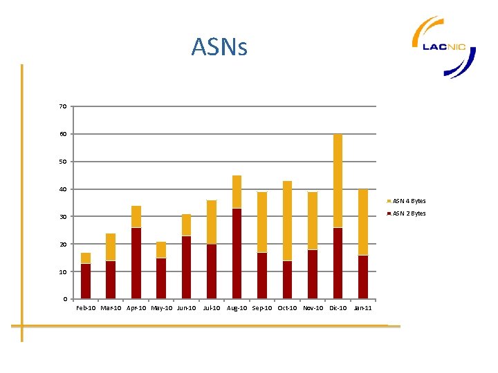 ASNs 70 60 50 40 ASN 4 Bytes ASN 2 Bytes 30 20 10